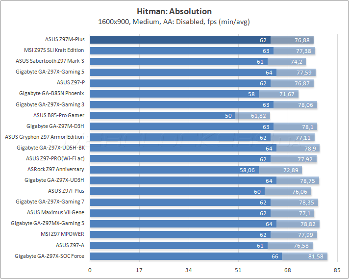 ASUS Z97M-Plus