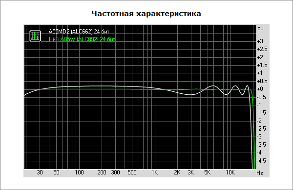 Тестирование аудиоподсистемы Biostar Hi-Fi A85W