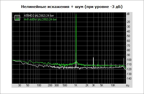 Тестирование аудиоподсистемы Biostar Hi-Fi A85W