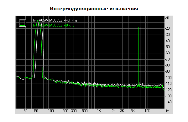 Тестирование аудиоподсистемы Biostar Hi-Fi A85W