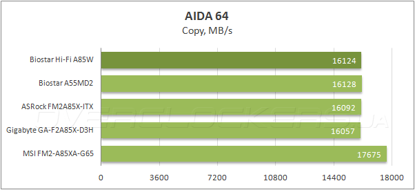 Тестирование Biostar Hi-Fi A85W