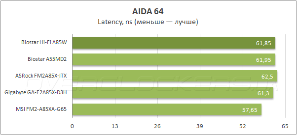 Тестирование Biostar Hi-Fi A85W