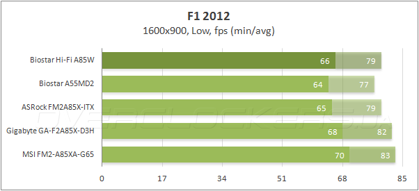 Тестирование Biostar Hi-Fi A85W