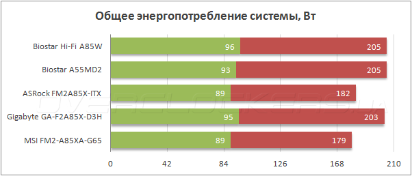 Энергопотребление Biostar Hi-Fi A85W