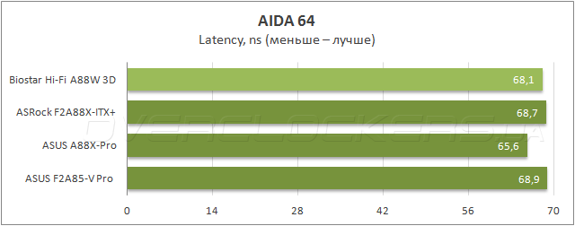 Тестирование Biostar Hi-Fi A88W 3D