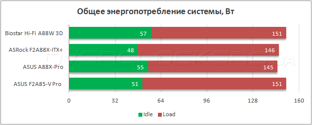 Энергопотребление Biostar Hi-Fi A88W 3D