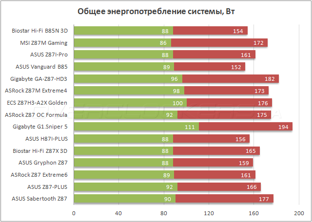 Энергопотребление Biostar Hi-Fi B85N 3D