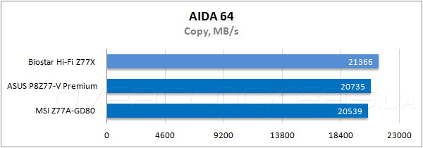 Тестирование Biostar Hi-Fi Z77X