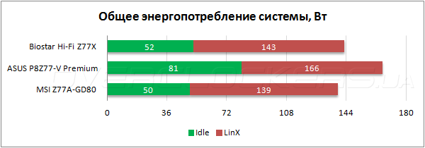 Энергопотребление Biostar Hi-Fi Z77X