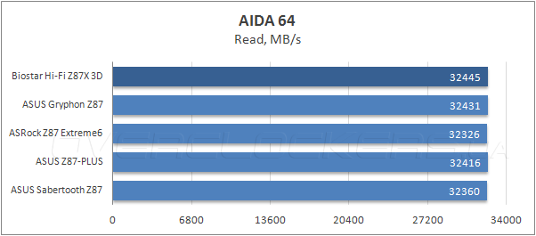 Тестирование Biostar Hi-Fi Z87X 3D