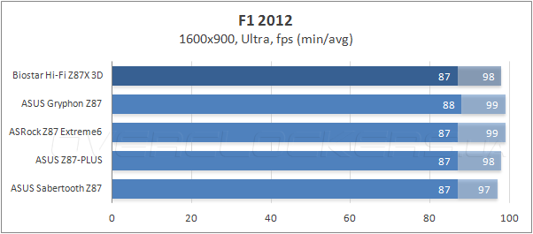 Тестирование Biostar Hi-Fi Z87X 3D