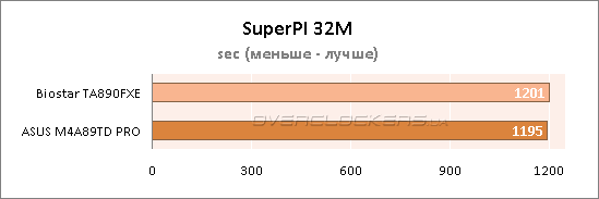 Тестирование материнских плат Biostar TA890FXE и ASUS M4A89TD PRO