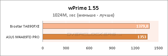 Тестирование материнских плат Biostar TA890FXE и ASUS M4A89TD PRO