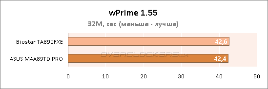 Тестирование материнских плат Biostar TA890FXE и ASUS M4A89TD PRO