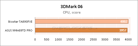 Тестирование материнских плат Biostar TA890FXE и ASUS M4A89TD PRO