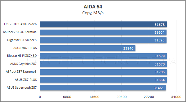 Тестирование ECS Z87H3-A2X Golden