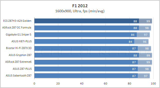 Тестирование ECS Z87H3-A2X Golden