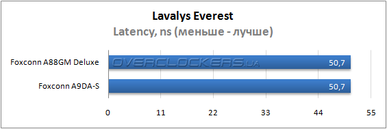 Результаты тестирования Foxconn A88GM Deluxe и A9DA-S