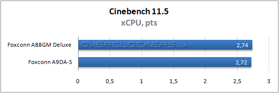 Результаты тестирования Foxconn A88GM Deluxe и A9DA-S