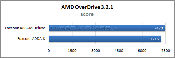 Результаты тестирования Foxconn A88GM Deluxe и A9DA-S