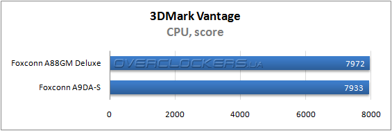 Результаты тестирования Foxconn A88GM Deluxe и A9DA-S