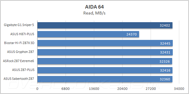 Тестирование Gigabyte G1.Sniper 5