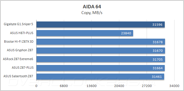 Тестирование Gigabyte G1.Sniper 5