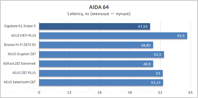 Тестирование Gigabyte G1.Sniper 5