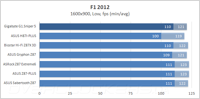 Тестирование Gigabyte G1.Sniper 5