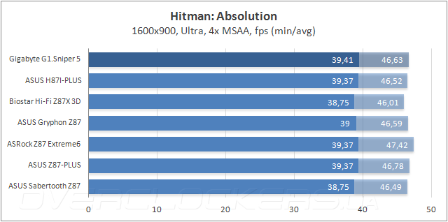 Тестирование Gigabyte G1.Sniper 5
