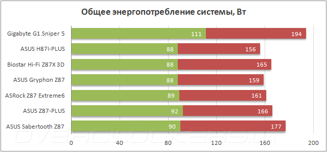 Тестирование Gigabyte G1.Sniper 5