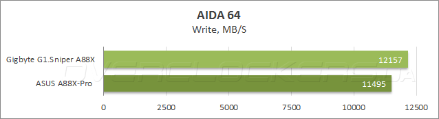 Тестирование Gigabyte G1.Sniper A88X