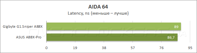 Тестирование Gigabyte G1.Sniper A88X