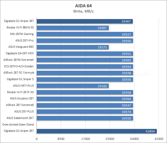 Тестирование Gigabyte G1.Sniper Z87