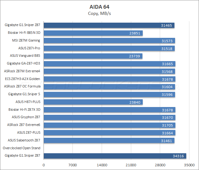 Тестирование Gigabyte G1.Sniper Z87