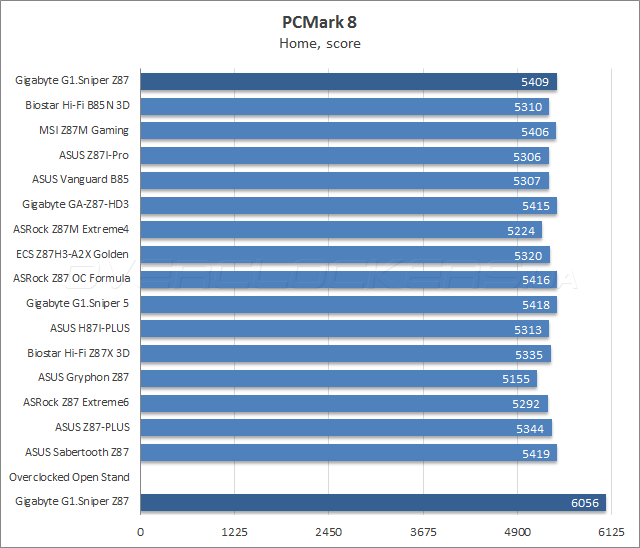 Тестирование Gigabyte G1.Sniper Z87