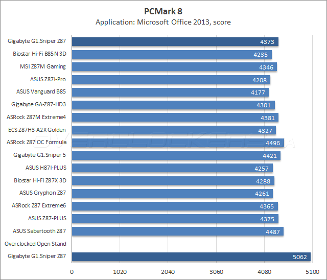 Тестирование Gigabyte G1.Sniper Z87