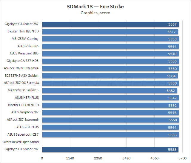 Тестирование Gigabyte G1.Sniper Z87