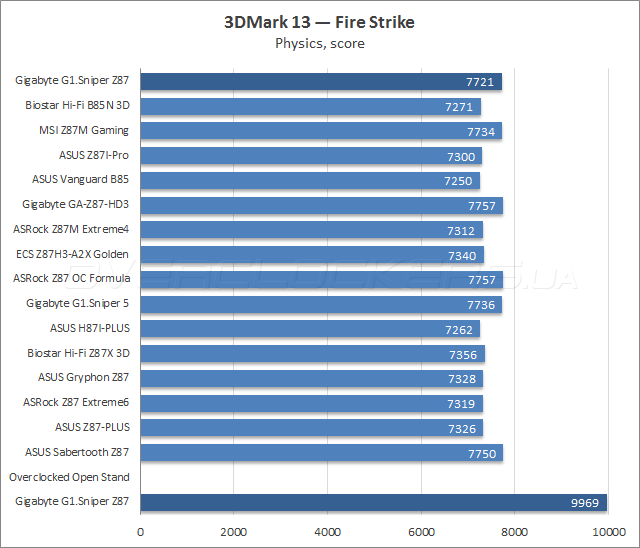 Тестирование Gigabyte G1.Sniper Z87