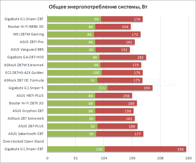 Тестирование Gigabyte G1.Sniper Z87