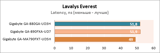 Материнская плата Gigabyte GA-880GA-UD3H