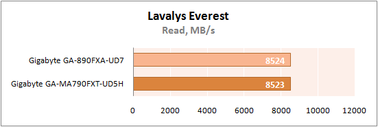 Результаты тестирования Gigabyte GA-890FXA-UD7