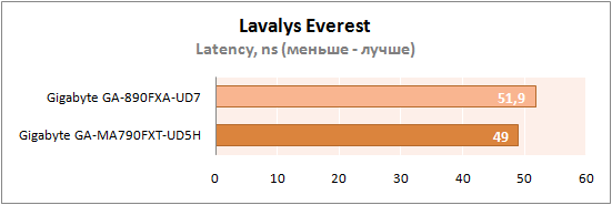 Результаты тестирования Gigabyte GA-890FXA-UD7