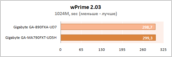 Результаты тестирования Gigabyte GA-890FXA-UD7