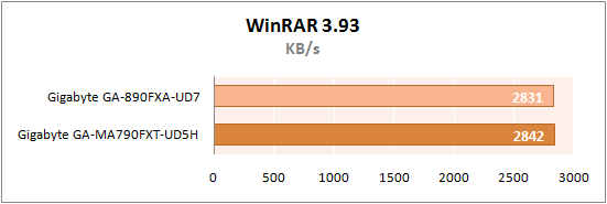 Результаты тестирования Gigabyte GA-890FXA-UD7