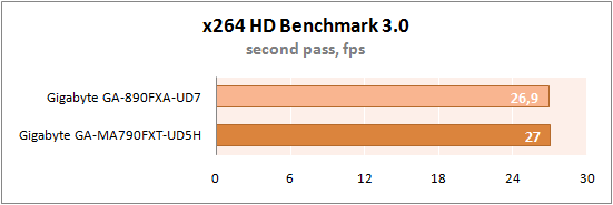 Результаты тестирования Gigabyte GA-890FXA-UD7