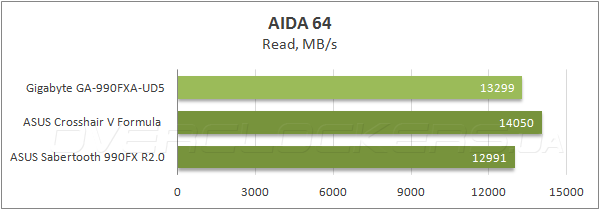 Тестирование Gigabyte GA-990FXA-UD5