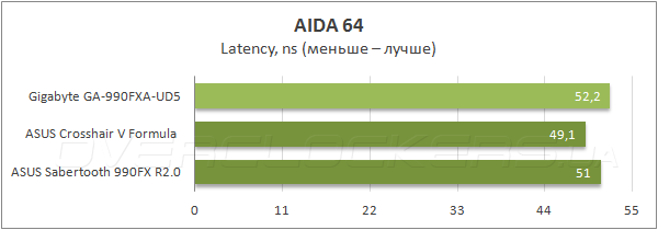 Тестирование Gigabyte GA-990FXA-UD5