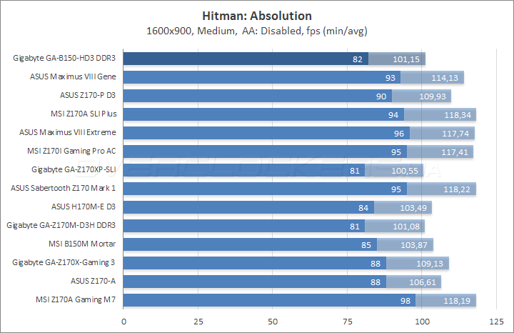 Gigabyte GA-B150-HD3 DDR3