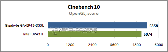 Результаты тестирования Gigabyte GA-EP43-DS3L и Intel DP43TF